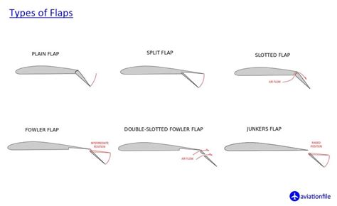 split flaps|Types of Airplane Flaps .